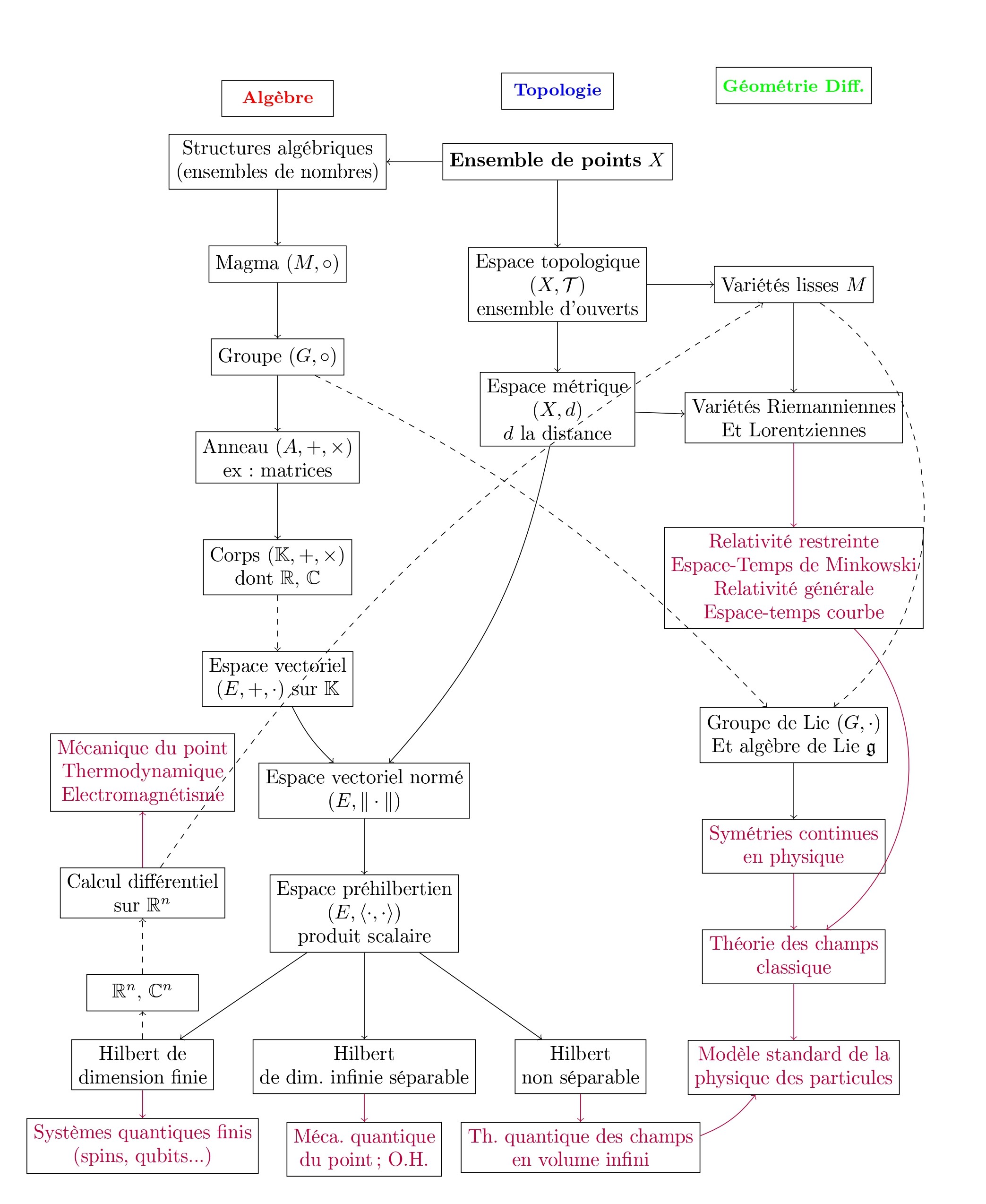 Guide illustré sur quelques structures mathématiques utilisées en physique fondamentale. Les traits noirs pleins entre A B indiquent que B est une sous-structure ou un sous-ensemble (selon les cas) de A. Les traits en pointillés indiquent eux que B nécessite les notions de A pour être construit. Les flèches et le texte en pourpre sont réservés aux applications en physique. La branche de droite de la géométrie différentielle n'est pas immédiatement utile en mécanique quantique élémentaire.