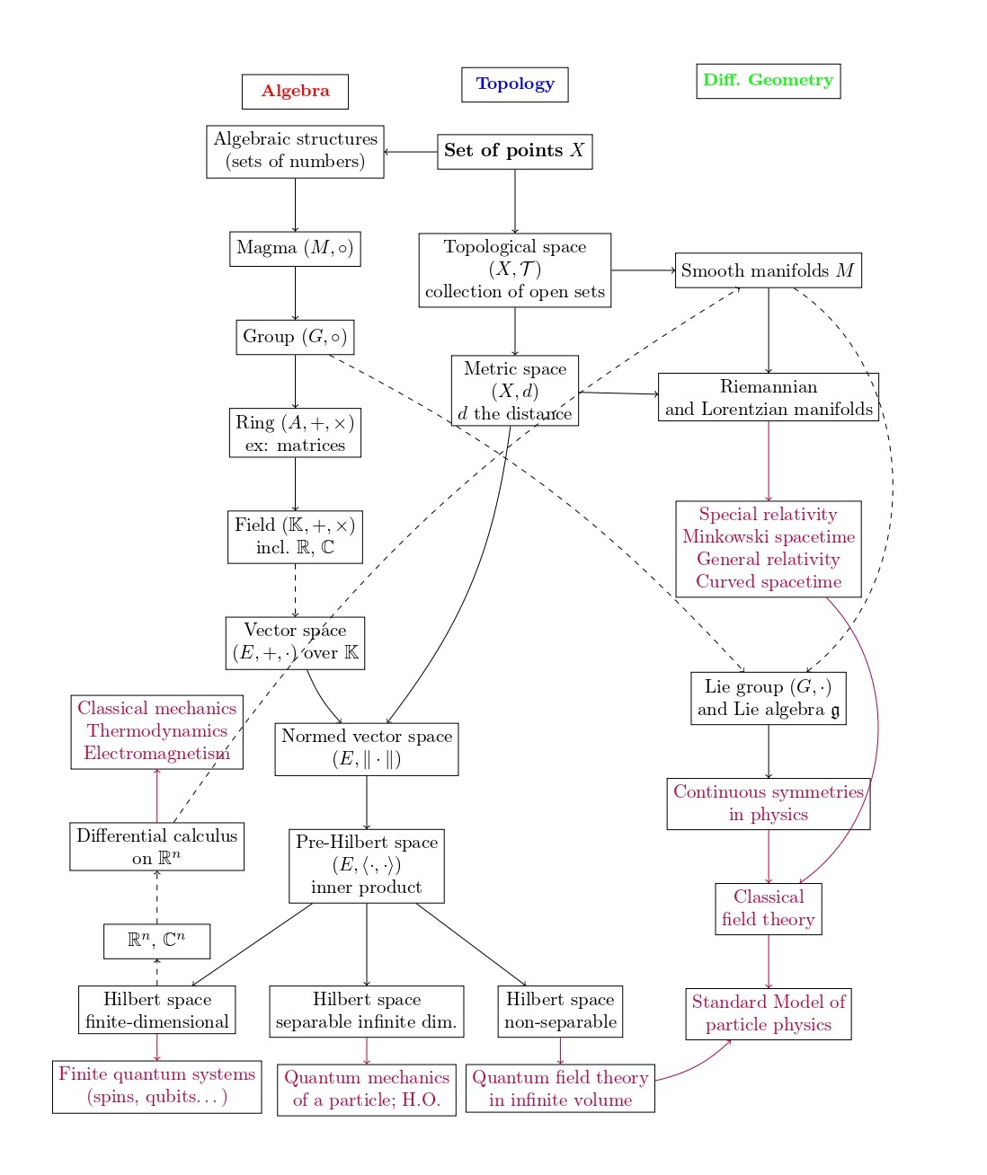 Illustrated guide to some mathematical structures used in fundamental physics. Solid black lines between A B indicate that B is a substructure or subset (depending on the case) of A. Dashed lines indicate that B requires the notions of A in order to be constructed. Purple arrows and text are reserved for applications in physics. The right-hand branch on differential geometry is not immediately useful in elementary quantum mechanics.