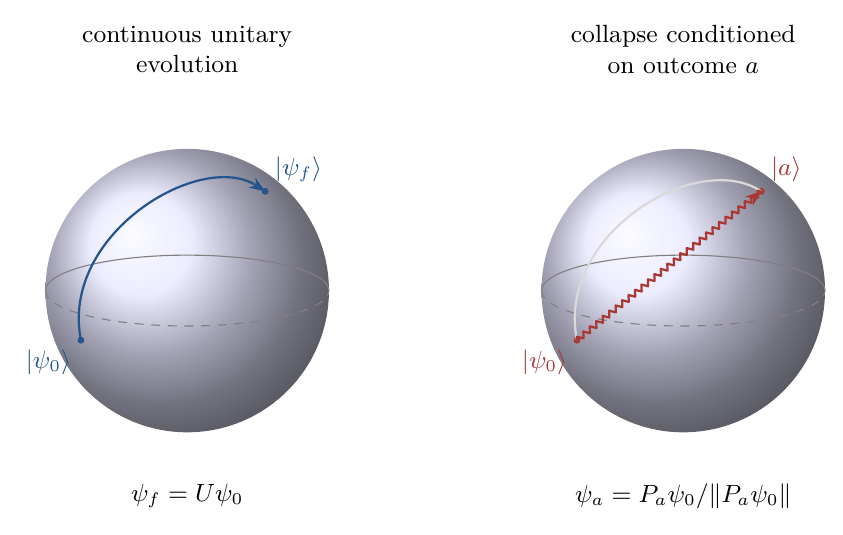 Redrawn version of the diagram from the original material. On the left, unitary evolution connects the states continuously. On the right, the measurement postulate gives the state conditional on a given outcome. The Bloch-sphere representation will be made more precise in Lesson~10. The broken line does not represent a physical trajectory resolved in time.
