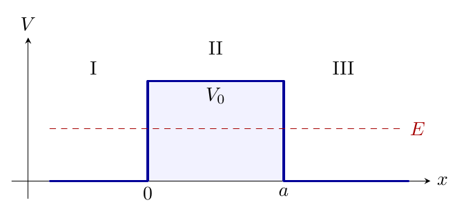 Barrier of width a. For 0<E<V_0, the waves are oscillatory in regions I and III, and exponential in region II.