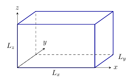 Rectangular box with homogeneous Dirichlet conditions on all six faces. This geometry allows the three coordinates to be separated.