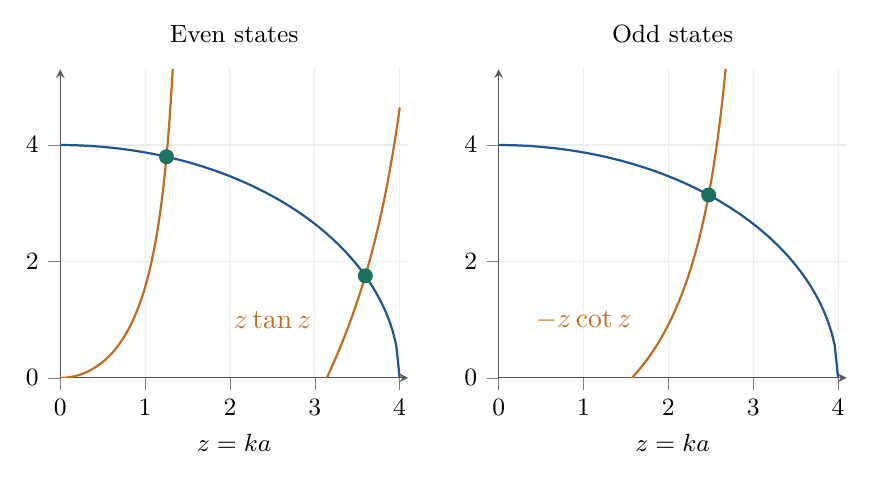 Graphical solution for z_0=4. The blue curve is z_0^2-z^2. Its intersections with the positive branches of z z and -z z give two even states and one odd state. The negative portions of the trigonometric functions, which cannot satisfy the equations, are not shown.