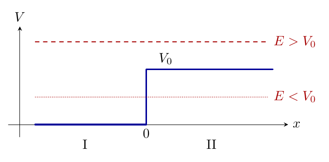 The potential step. The two dashed lines show the two regimes considered. For E<V_0, the region on the right is classically forbidden.