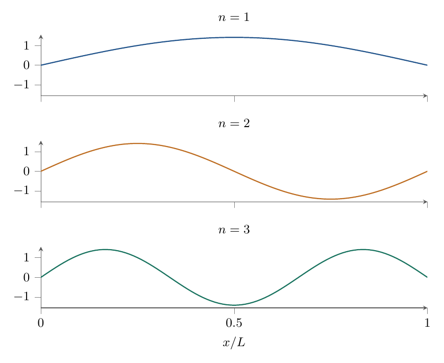 The first three eigenfunctions of the infinite well, with L\, _n(x) on the vertical axis. Each function vanishes at both walls and has n-1 nodes inside. These are amplitudes, not probability densities.