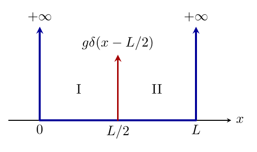Infinite well with a repulsive point interaction at its centre. The central arrow represents the weight g of the delta function, not its height.