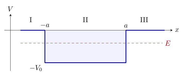 Finite well of width 2a and depth V_0. For a bound state, -V_0<E<0: the wavefunction oscillates in region II and decays exponentially in regions I and III.