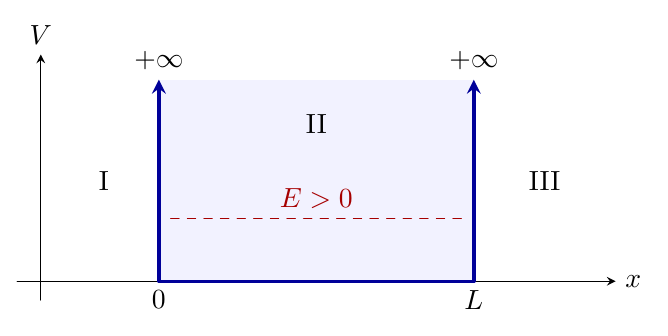 The infinite well. The outer regions are inaccessible to the particle. The arrows indicate infinite walls, not a finite potential height.