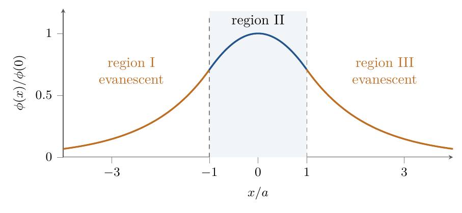 An exact even state of the finite well, for ka= a= /4. The function and its slope match at both boundaries. The exponential tails extend the state beyond the well, without producing any outgoing current in this stationary bound state.