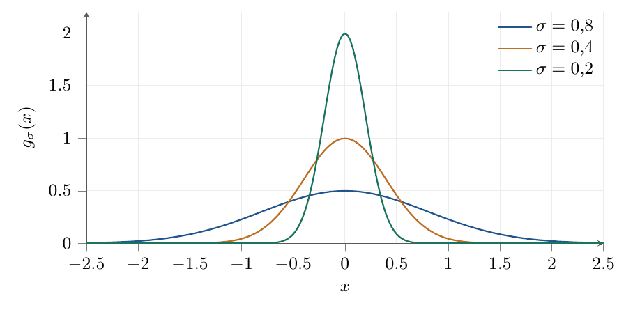 Gaussiennes g_ (x)=e^-x^2/(2 ^2)/( 2 ) d'aire égale à 1, pour des valeurs décroissantes de . Sous une intégrale, elles approchent le delta de Dirac lorsque 0. Attention : il s'agit d'une normalisation en aire, et non de la normalisation | |^2dx=1 d'une fonction d'onde.