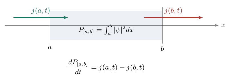 Bilan de probabilité sur un intervalle. Les courants sont comptés positivement vers la droite : celui en a entre dans l'intervalle et celui en b en sort. Une valeur négative inverse le sens du transfert.