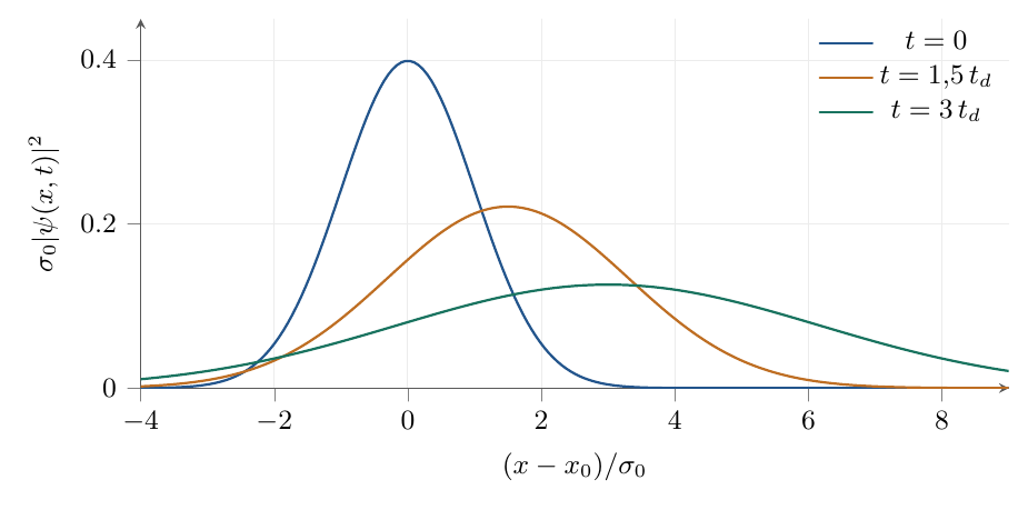 Densités de position du paquet gaussien libre à trois instants, avec t_d=2m _0^2/ et p_0t_d/(m _0)=1. Le centre se déplace à vitesse constante, la largeur augmente, et l'aire reste égale à 1.