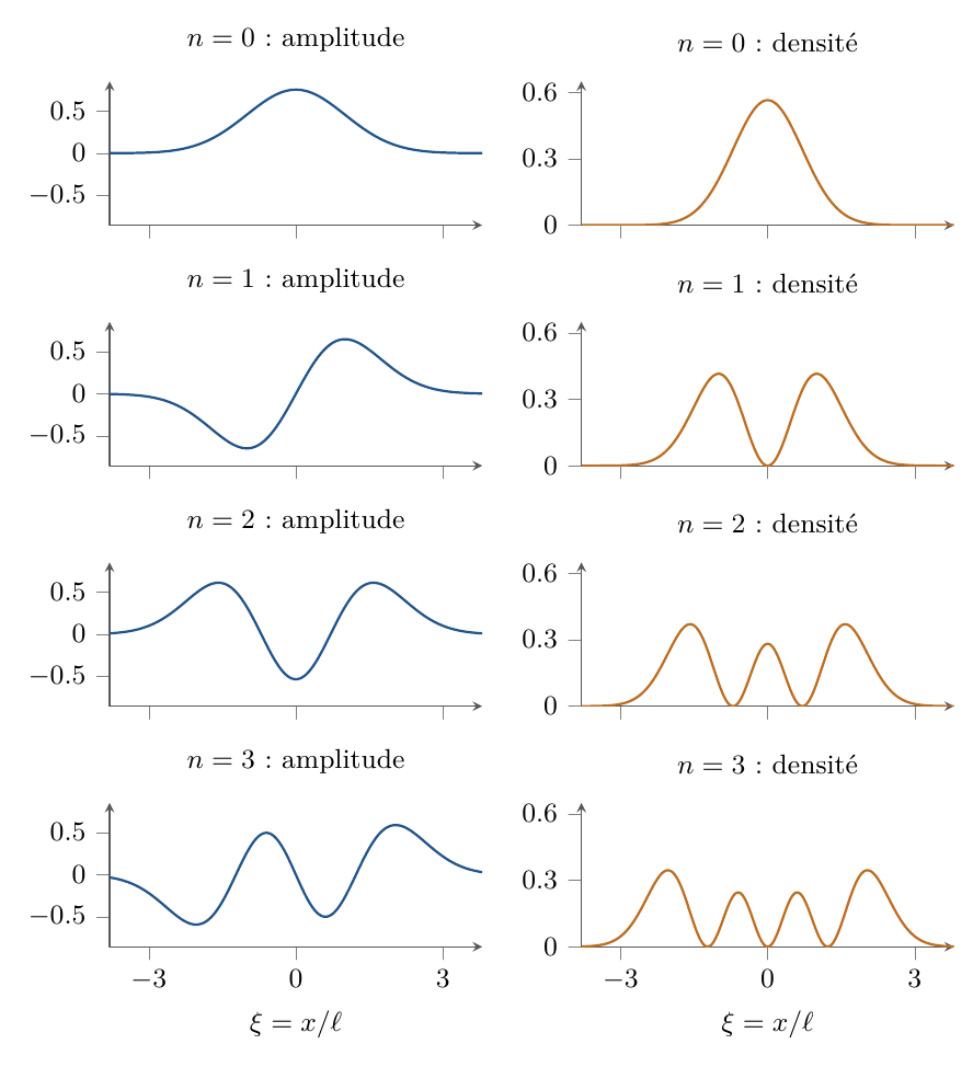 Les quatre premières fonctions de Hermite, avec des axes distincts pour les amplitudes et les densités. À gauche, _n( )= \, _n( ). À droite, | _n( )|^2. Toutes les densités ont une intégrale égale à 1.