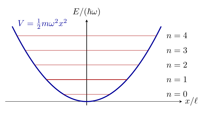 Potentiel harmonique et cinq premiers niveaux. L’axe vertical est gradué en unités de . Les niveaux sont équidistants et le fondamental se situe au-dessus du minimum.