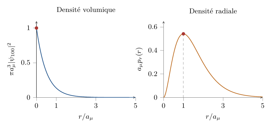 Le maximum de la densité volumique se situe en r=0. Celui de la densité radiale se situe en r=a_ , car celle-ci inclut le volume des coquilles sphériques. Les deux ordonnées représentent des quantités différentes.