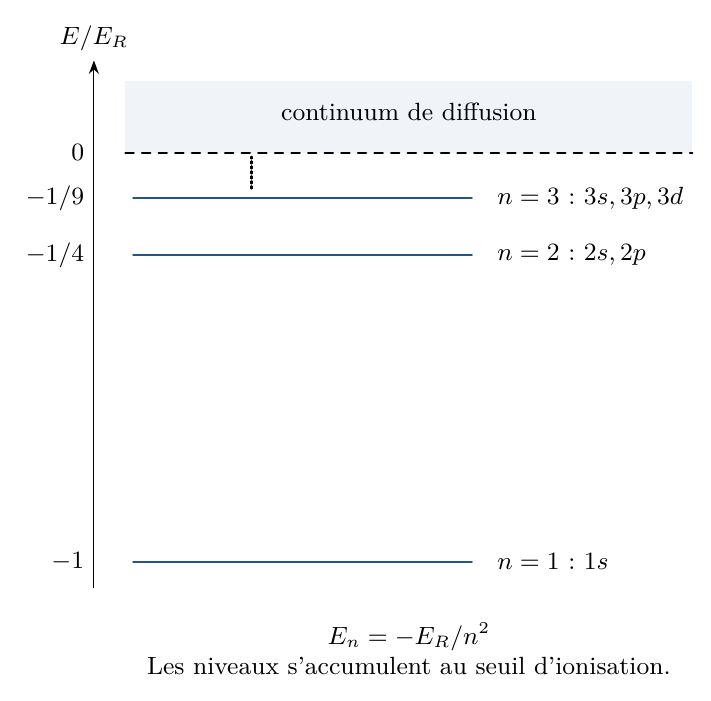 Les premiers niveaux du modèle coulombien, sans spin ni corrections fines. Les orbitales d’un même nombre principal n ont ici la même énergie. Les états liés s’accumulent vers E=0, au-dessous du continuum.