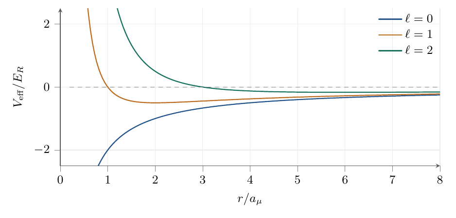 Potentiel effectif radial de l’hydrogène, avec E_R= ^2/(2 a_ ^2). Pour >0, la contribution centrifuge repousse la fonction radiale de l’origine. Les courbes représentent des potentiels, pas des orbitales.