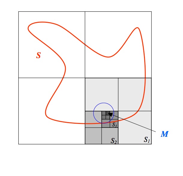 A compact set S in a 2-dimensional NVS. One begins by enclosing it in a rectangle, which is then divided into four equal parts; the procedure is repeated by always choosing a sub-rectangle that still contains infinitely many points of the sequence. Here we do not proceed coordinate by coordinate but, equivalently, by successive bisections of nested rectangles. This constructs an accumulation point M that serves as the limit of an extracted subsequence (the extraction is always possible since, by construction, infinitely many points of the sequence remain).