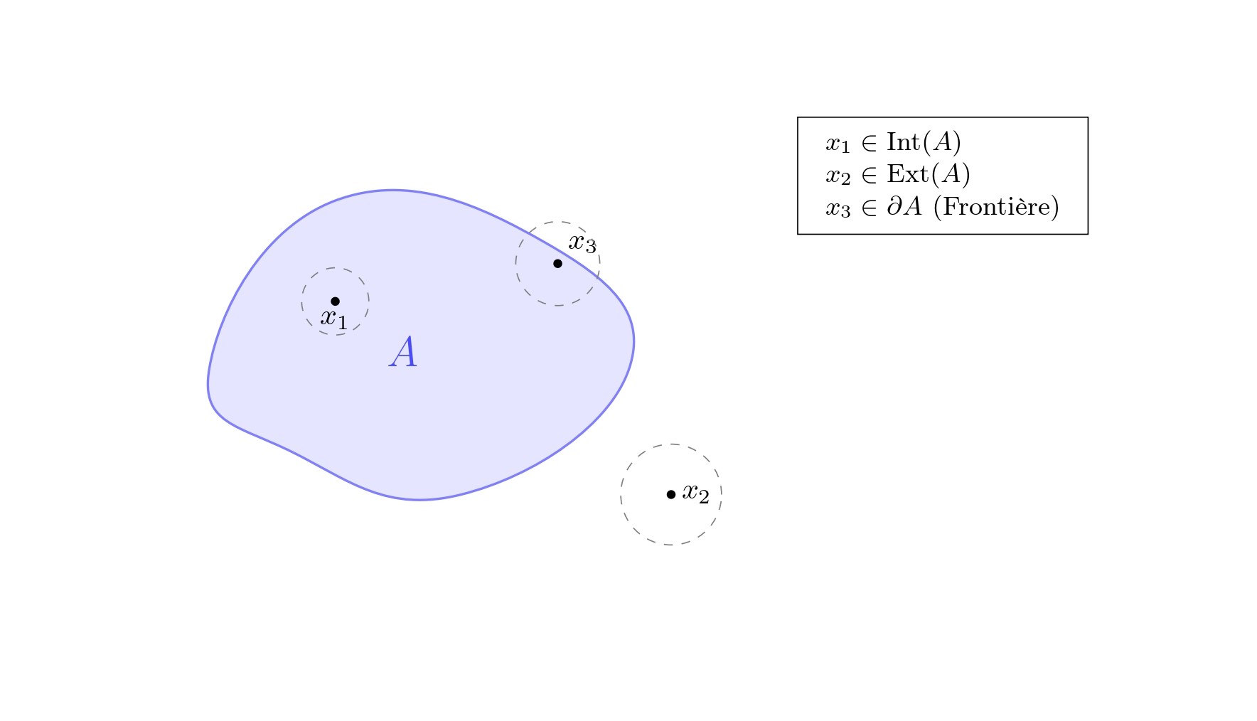A subset A of E and three characteristic points: an interior point, a boundary point, and an exterior point. The dashed circles represent an open ball centered at each. The interior point admits a ball entirely contained in A; the exterior point, a ball entirely disjoint from A; the boundary point is such that every ball centered at it necessarily straddles both the interior and the exterior.