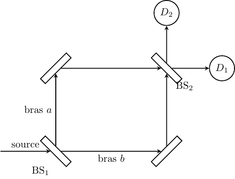 Interféromètre de Mach-Zehnder : séparation et recombinaison de deux chemins